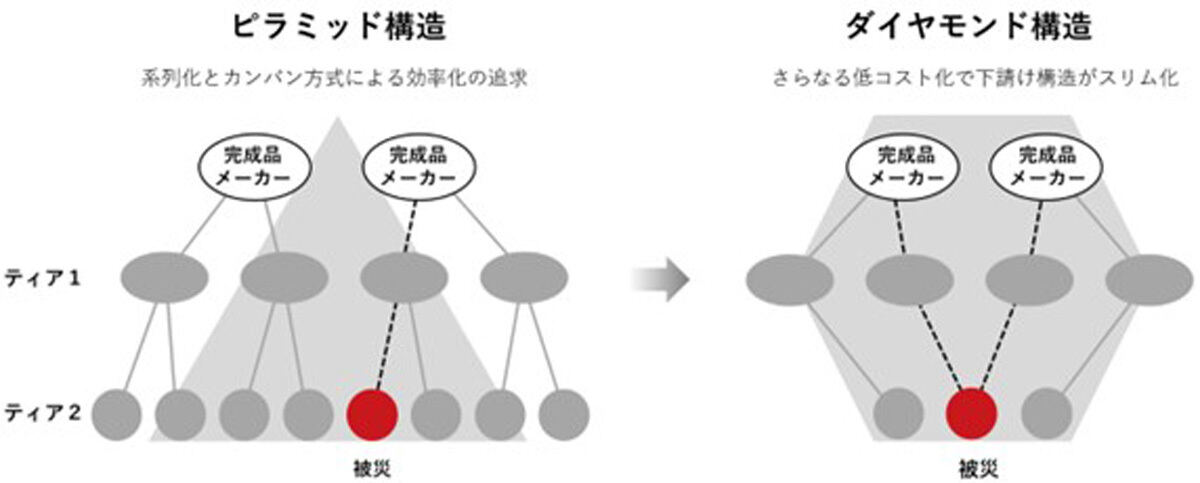 サプライチェーンの構造