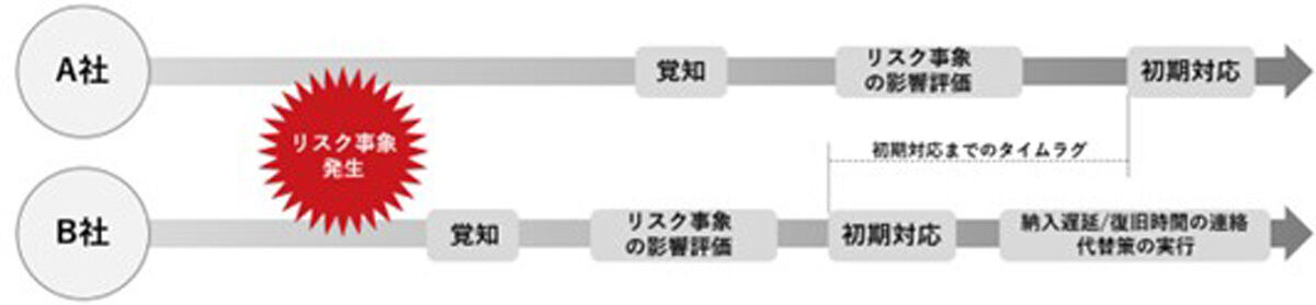 リスク事象発生後の対応の比較