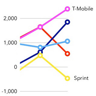 シリコンバレー101 第578回 ソフトバンク傘下SprintによるT-Mobile買収が歓迎されない理由