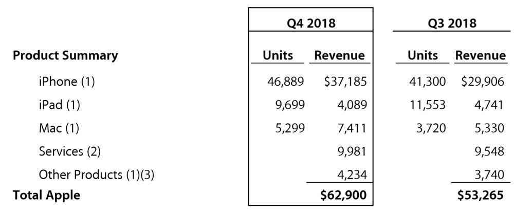 昨年までiPhone、iPad、Macの販売台数を公表していたが、今年から売上高のみに