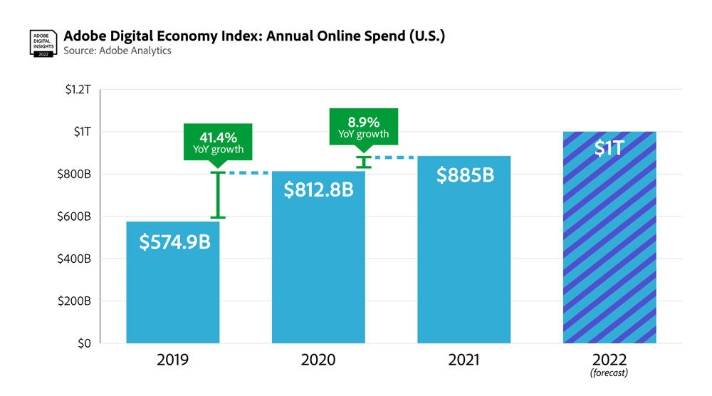 米国の年間オンライン支出はコロナ禍の巣ごもり需要で2020年に前年比41％増の大幅増になり、2021年は同8.9%増の8850億ドル。2021年に家電、アパレル、グローサリーの3大カテゴリーがEコマース全体の41.8％を占めた（Adobe Digital Economy Index）