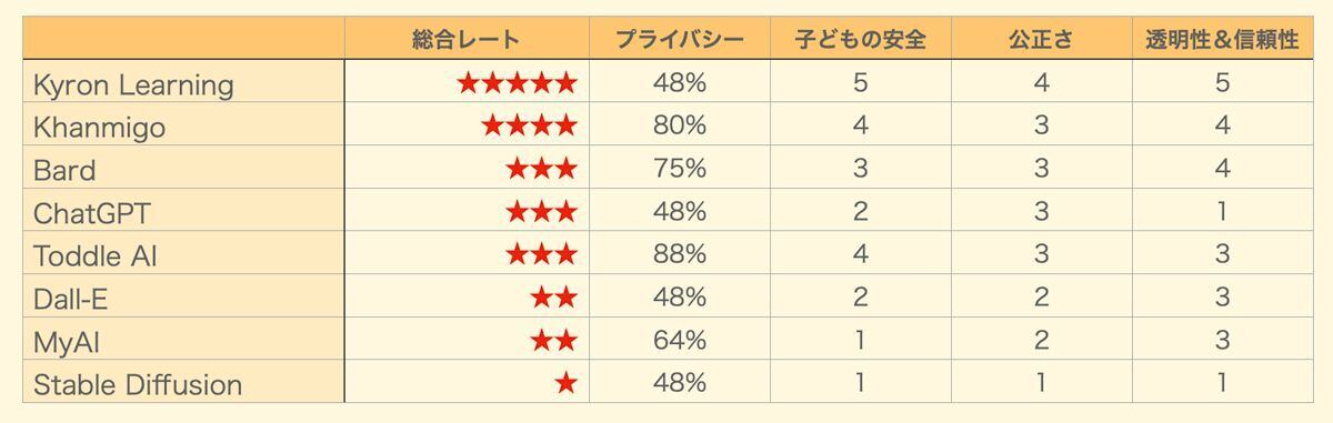 Common Sense Mediaが、子どもと家族の安全を優先した「Common Sense AI Principles」に基づいたAI評価を公開
