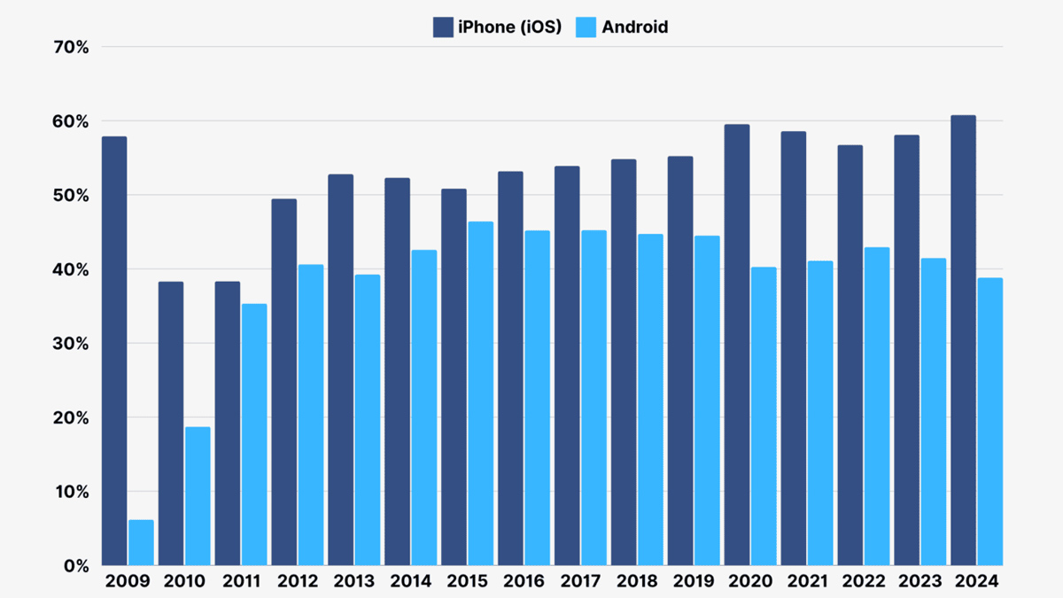 米市場におけるiPhone(紺色)とAndroid(水色)のシェアの推移(StatCounter)。iPhoneは人気だったが、Appleデバイス同士のスムーズな連携が形になってきた2020年からさらにシェアを伸ばし、Androidとの差を広げている。