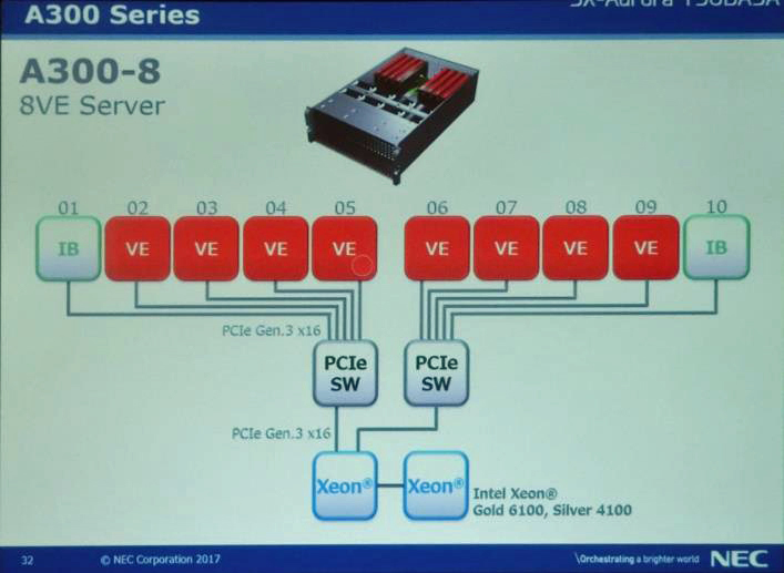 SX-Aurora TSUBASAではXeon CPUを使いLinux OSを動かしている