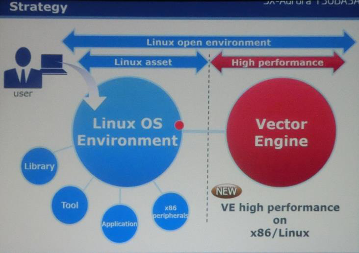 Linux側ではLinuxのアプリやツール、そしてx86用の周辺装置が使える