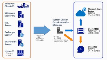 System Centerによるラクラクサーバ管理術(6) Data Protection Manager