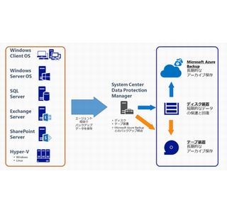 System Centerによるラクラクサーバ管理術 第6回 Data Protection Managerでサーバのバックアップ/リカバリを行う