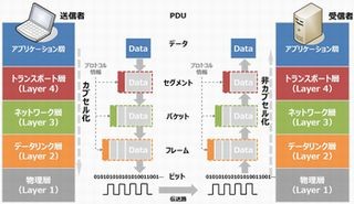 基礎から学べるTCP/IP徹底解説 第2回 ネットワークで通信をするための「約束事」とは?