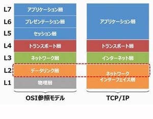 基礎から学べるTCP/IP徹底解説 第4回 TCP/IPの「ネットワークインタフェース層」(2)