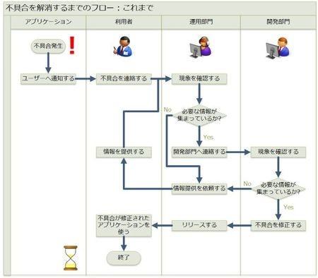 ツールを活用した イマドキ チーム開発の極意 6 アプリケーションの不具合を解消するためには Tech テックプラス