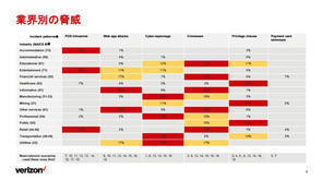 ベライゾン、データ漏洩/侵害調査の業種別事例集を公開