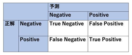 混同行列