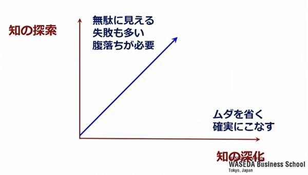 知の探索／知の深化