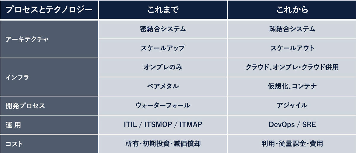 図１「DX以前」（これまで）と「DX以降」（これから）におけるプロセスとテクノロジーの変化の例（出典元 Ridgelinez）