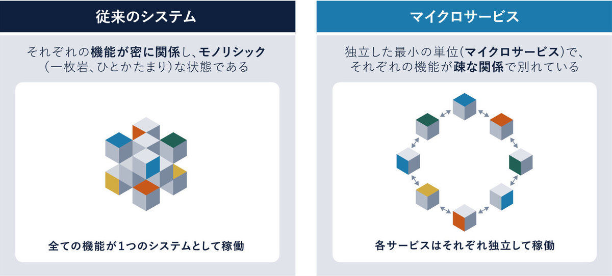 図２「密結合」と「疎結合」なアーキテクチャの違い（出典元 Ridgelinez）