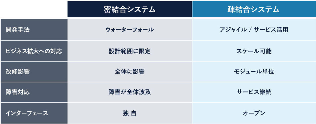 図3 それぞれのアーキテクチャの特性と違いを理解して検討することが重要　(出典元 Ridgelinez)