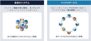 DX時代のテクノロジー＆プロセスの「目利き力」 第1回 「密結合」より「疎結合」なアーキテクチャが求められる理由