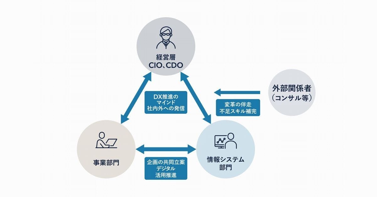 DX時代のテクノロジー＆プロセスの「目利き力」(14) 「情報システム