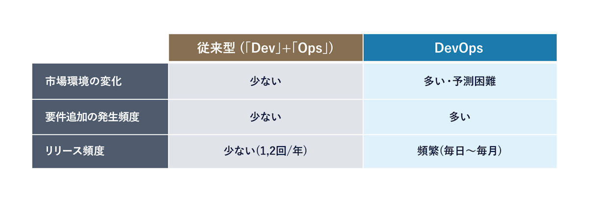 図１「従来の一般的な開発・運用プロセスの問題点（出典元 Ridgelinez）