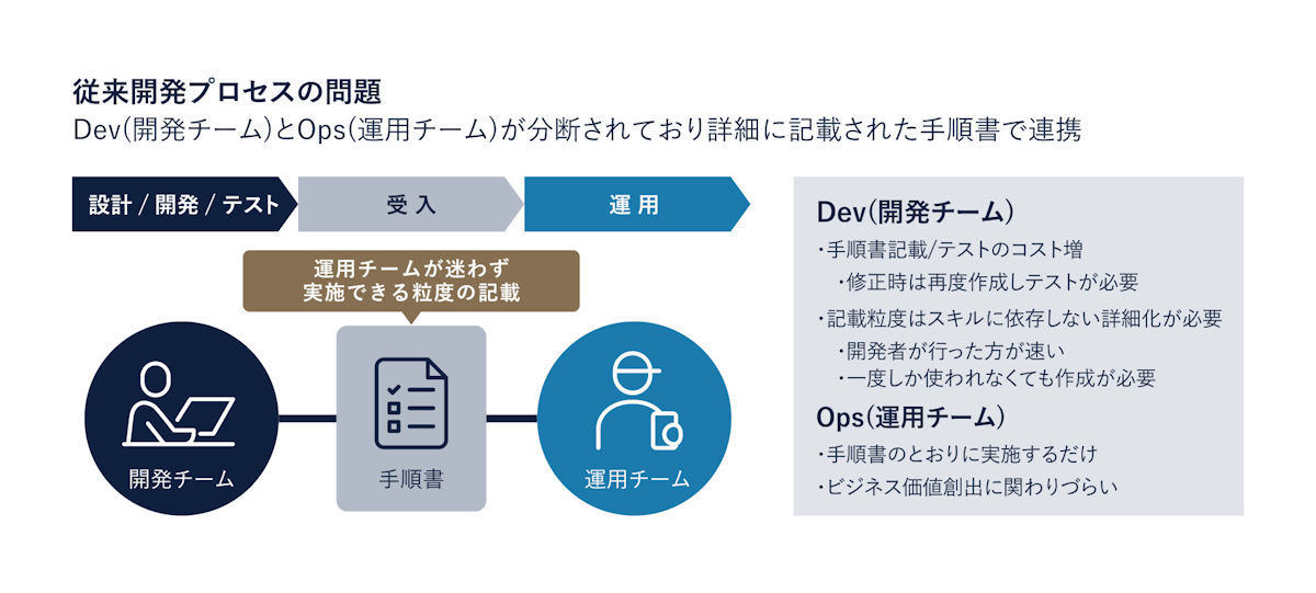 図２「従来の一般的な開発・運用プロセスの問題点（出典元 Ridgelinez）