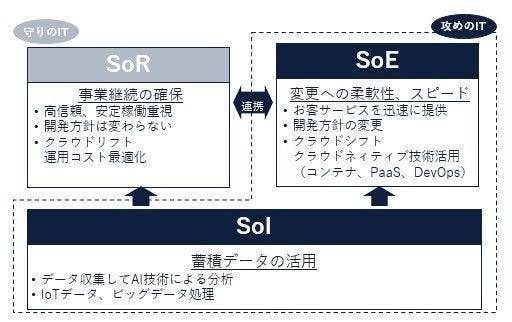 DX時代のテクノロジー＆プロセスの「目利き力」(3) 「SoR」「SoE ...