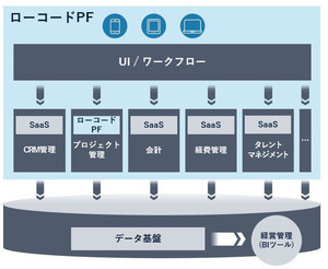 DX時代のテクノロジー＆プロセスの「目利き力」 第5回 企業の関心が高まる「ローコード開発ツール」のメリットとデメリット