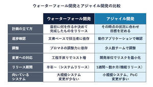 DX時代のテクノロジー＆プロセスの「目利き力」 第7回 DX時代のシステムはなぜ“アジャイル”であるべきなのか