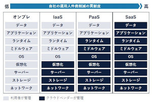 DX時代のテクノロジー＆プロセスの「目利き力」 第9回 DXを促進する“正しいCCoE”の運営を阻む「4つの壁」と解決策