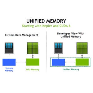 GTC 2016 - 使い勝手を大きく改善するPascalのUnified Memory 第1回 CPUとGPUの連携を簡素化するUnified Memory