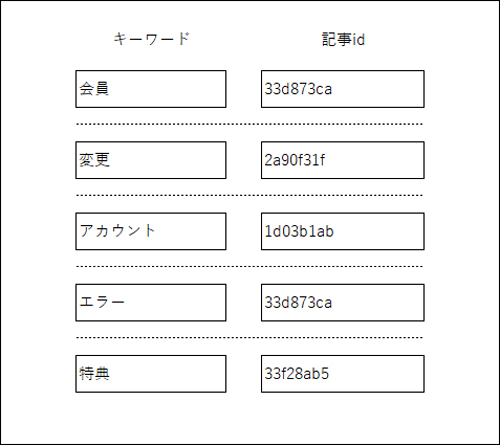 表示順調整UIイメージ