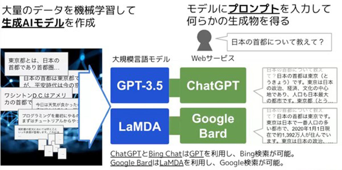 生成AIの概要