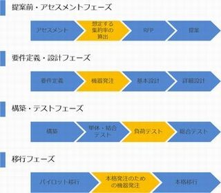 仮想デスクトップの設計構築の落とし穴 第3回 [計画フェーズの落とし穴]提案時の構成で機器を買ってしまってよい?(1)