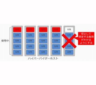 仮想デスクトップの設計構築の落とし穴 第4回 [計画フェーズの落とし穴] 提案時の構成で機器を買ってしまってよい?(2)