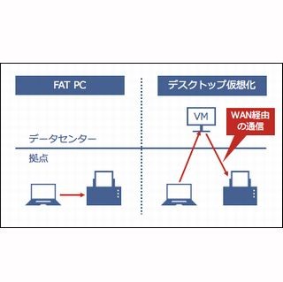 仮想デスクトップの設計構築の落とし穴 第9回 [設計フェーズの落とし穴] 画面転送だけだから帯域は細くていい?(1)