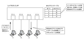 今さら聞けない「VLANの基本」 第1回 VLANの概要と基本的な仕組み