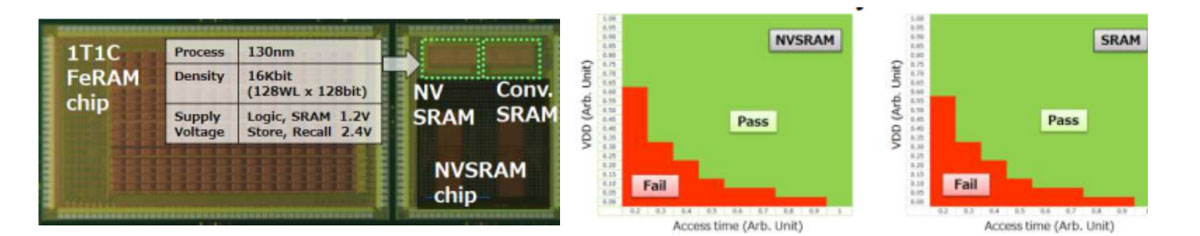 不揮発性SRAMとFeRAMを同一チップに形成