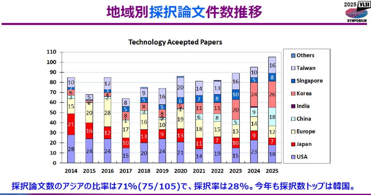 VLSIシンポジウム2025のテクノロジー分野への採択論文件数の地域・国別推移