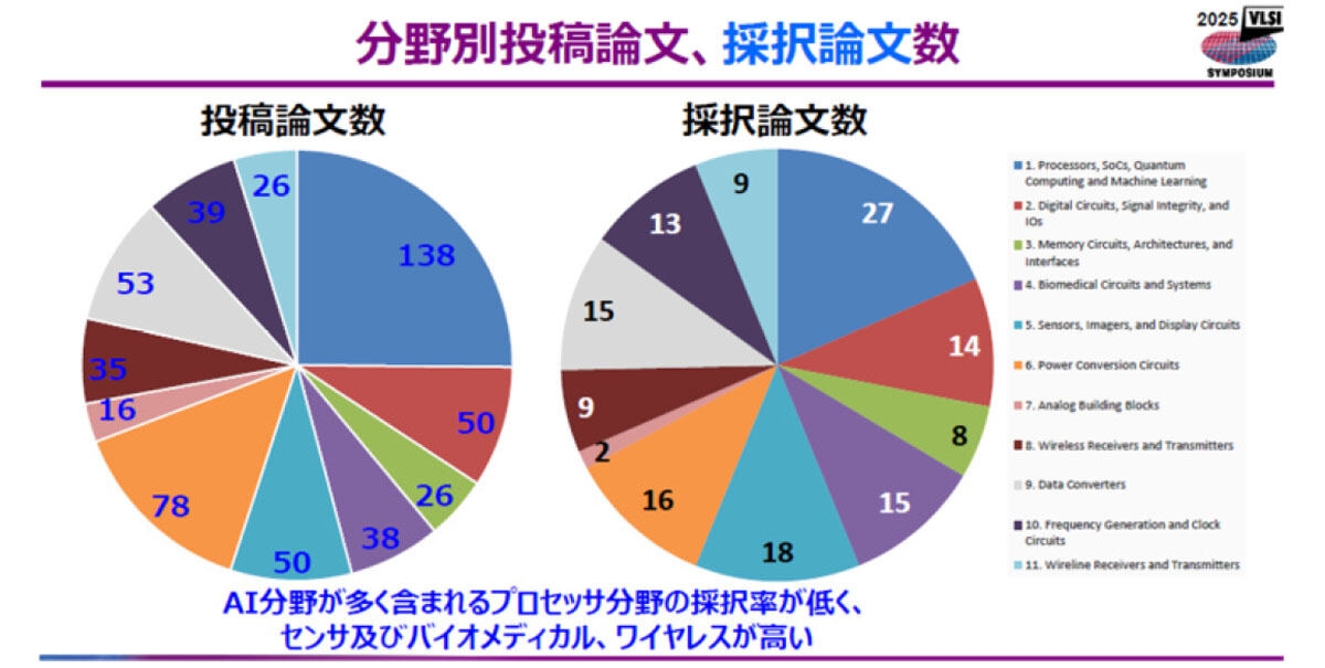 VLSIシンポジウム2025の回路設計分野の発表カテゴリ別投稿・採択論文件数