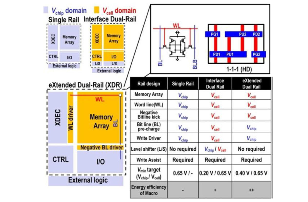 XDRアーキテクチャと2つの技術を組み合わせた高密度6T SRAMの概要