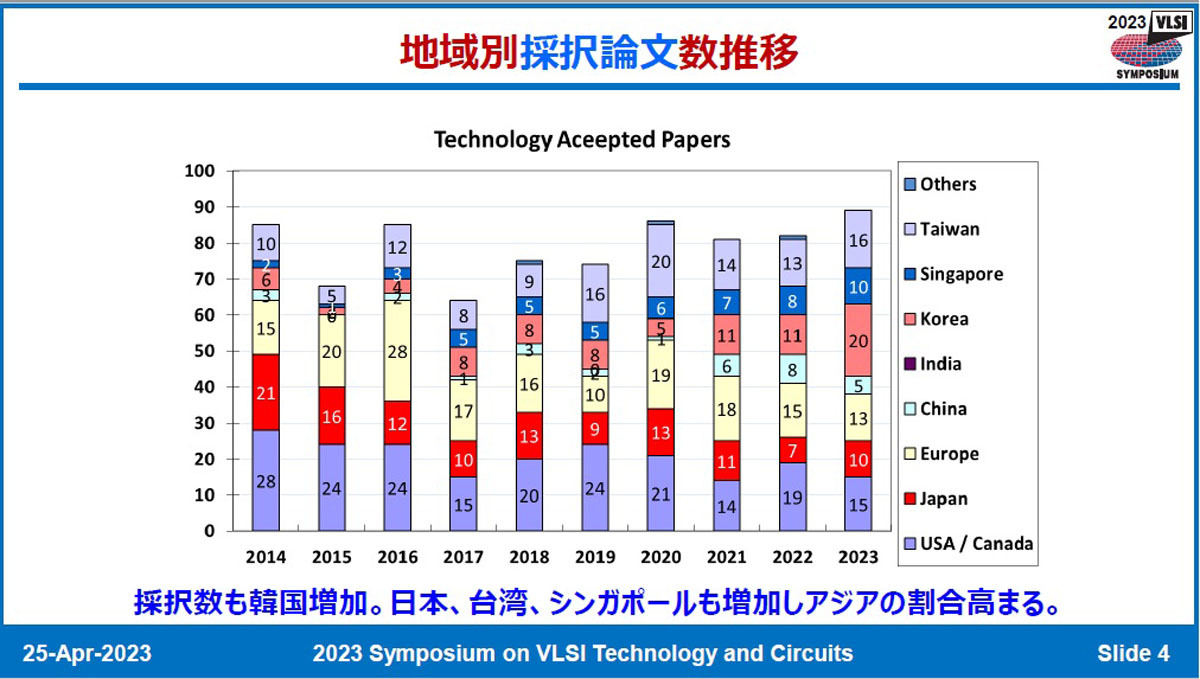 VLSIシンポジウムのデバイス・プロセス分野の採択論文件数の地域・国別の過去10年間の推移