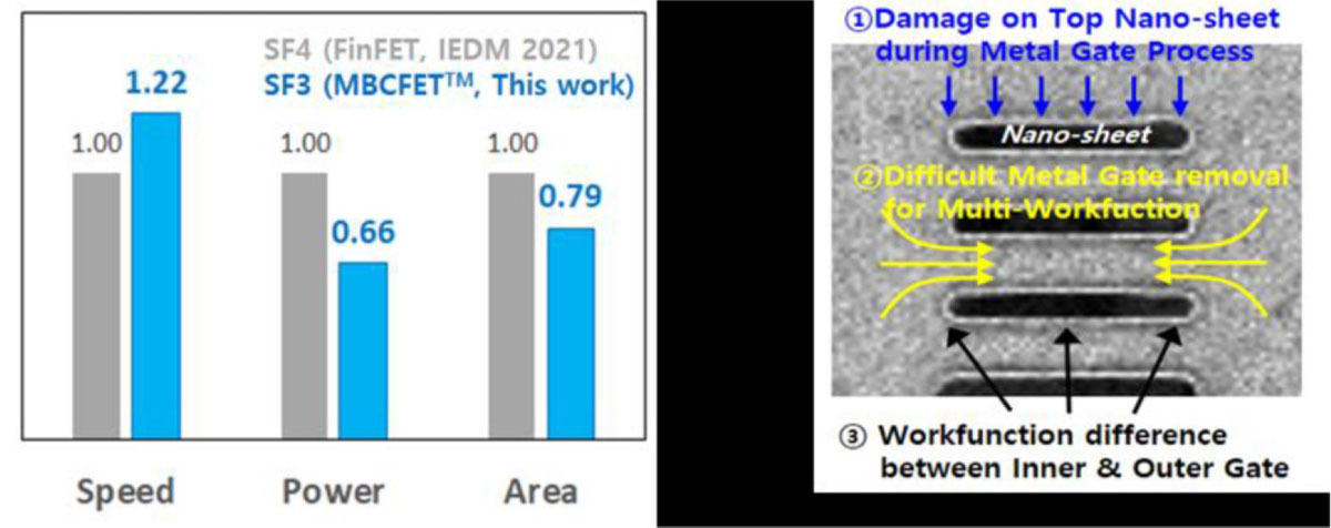 今回開発されたGAA SF3とFinFET SF4の性能/消費電力/面積の比較