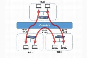 ヤマハルータで作るVPN - 構築からトラブル解決まで 第16回 PPTP/IPsecを用いたVPN拠点間接続時のトラブルシューティング