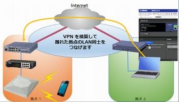 ゼロから始める! ヤマハルータでつくるVPN(1) VPNルータ「RTX1210」で