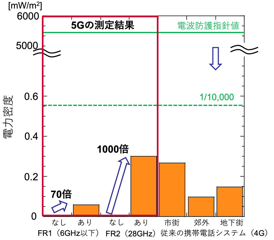 次世代移動通信システム「5G」とは 第125回