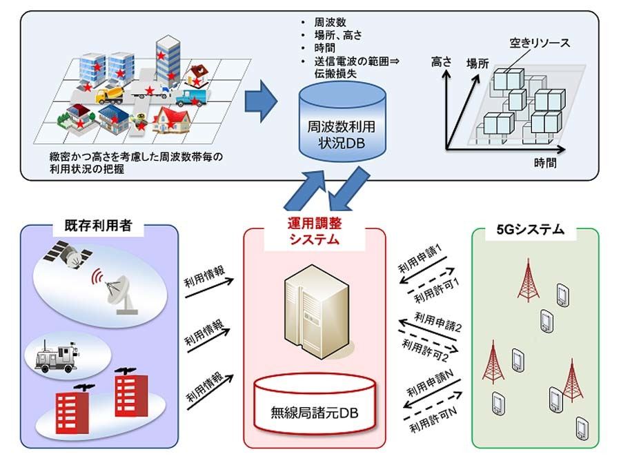 次世代移動通信システム「5G」とは 第31回