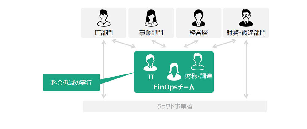 はじめてのFinOps 第5回