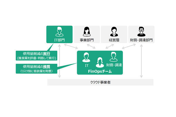 はじめてのFinOps 第5回 クラウドコストの最適化では外せない「支出の公式」