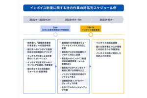 インボイス制度とは？効率よく対応する方法 第3回 「おさえておきたい制度対応のポイント」～法人編～