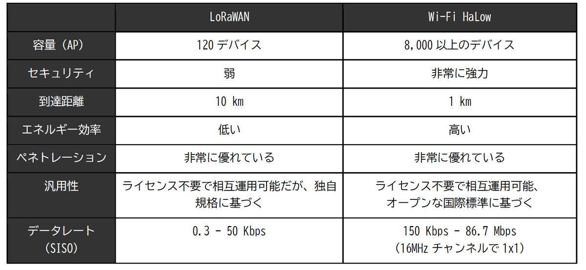Wi-Fi HaLowとLoRaWANと比較