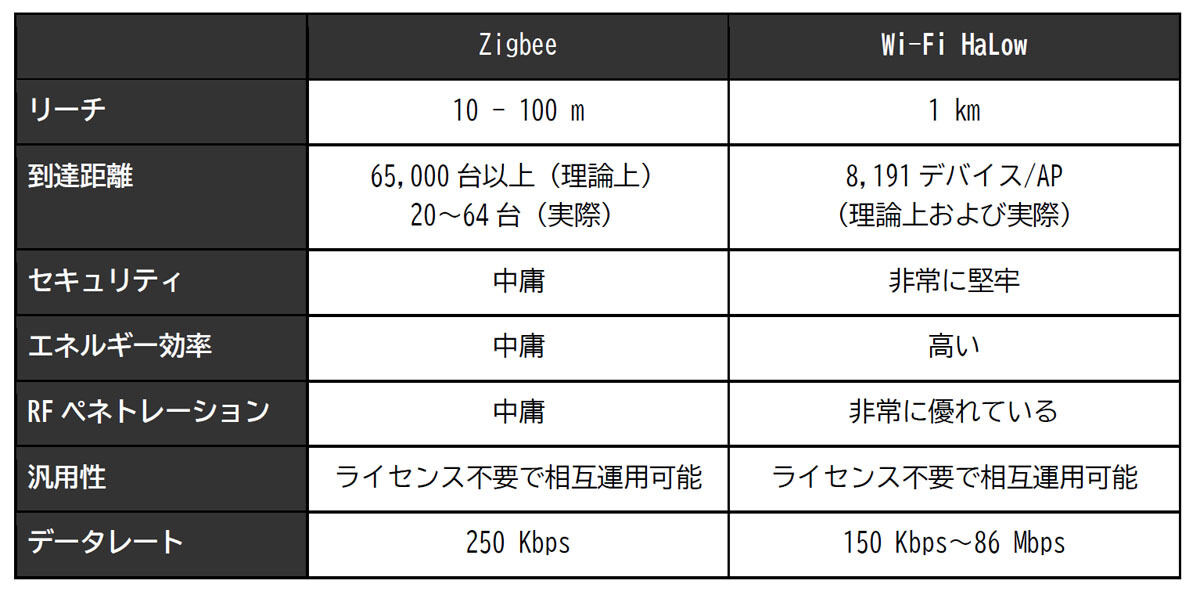 ZigbeeとWi-Fi HaLowの比較